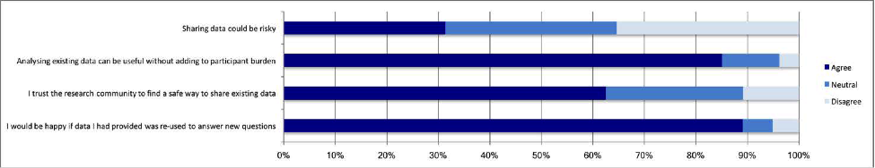 Graph (bar chart) describing public opinion of data sharing